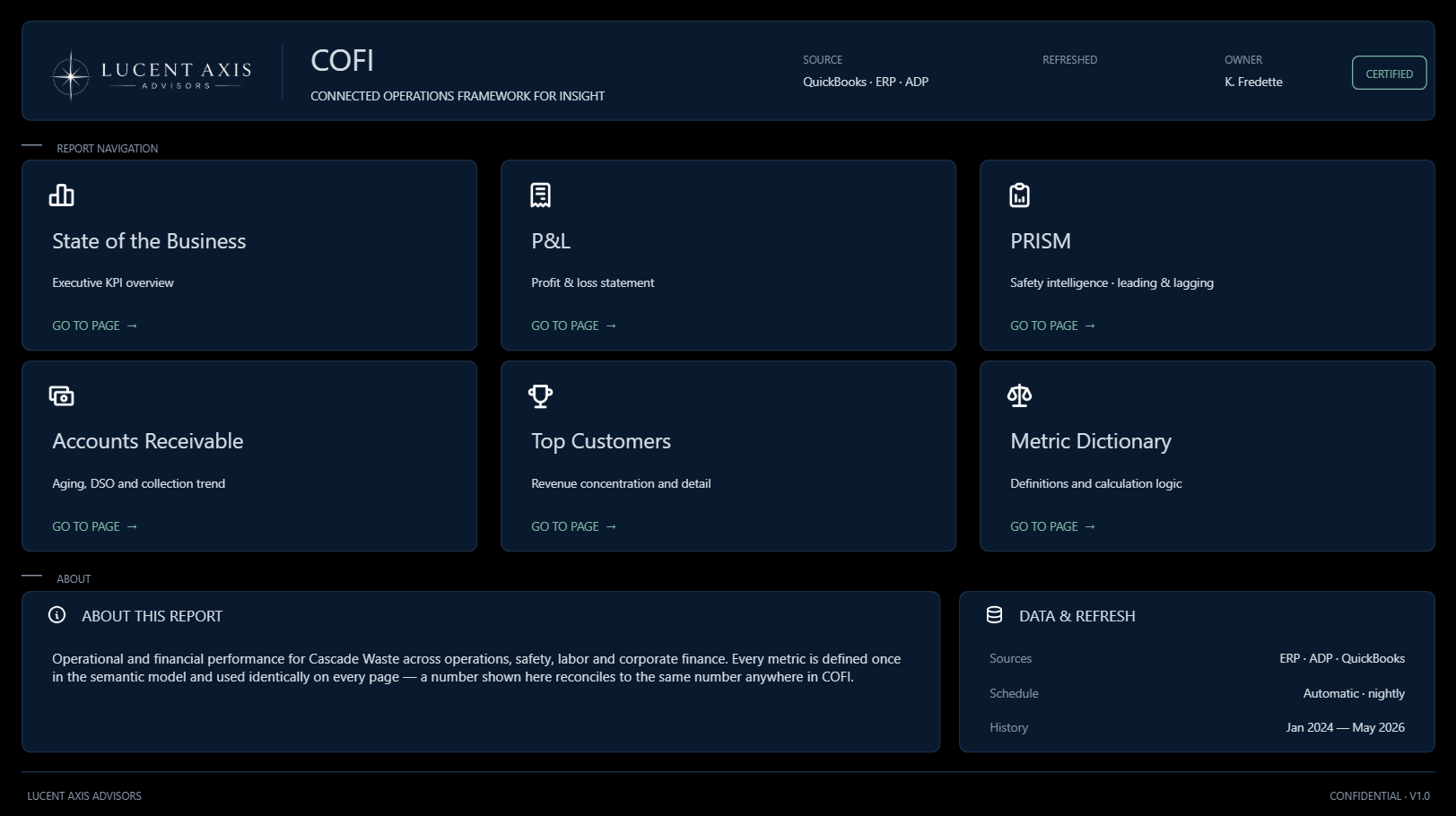 COFI report navigation home screen, showing links to State of the Business, P&L, PRISM, Accounts Receivable, Top Customers, and the Metric Dictionary.